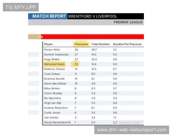 利物浦前场压迫强度明显提升